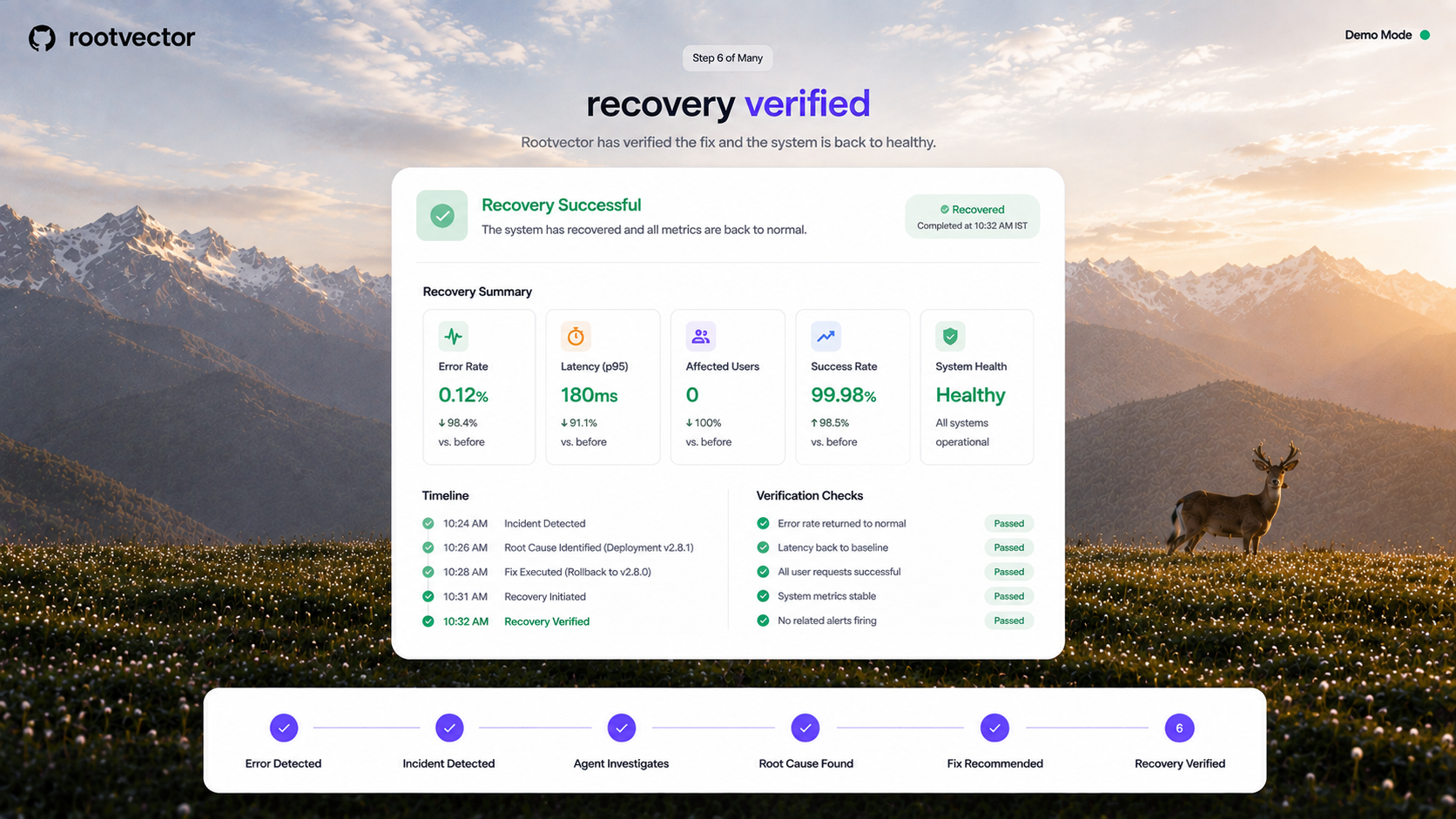 Step 6: recovery verified — error rate 0.12%, latency 180ms, all systems healthy.